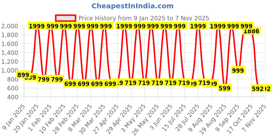 myntra.com Hawai Multicoloured 1 Pieces Wood Fashion Photo Frames hawai Price History Graph from 9 Jan 2025 to 4 Nov 2025