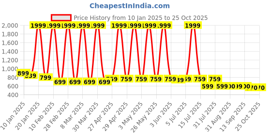 myntra.com Hawai Multicoloured 1 Pieces Wood Fashion Photo Frames hawai Price History Graph from 10 Jan 2025 to 24 Oct 2025