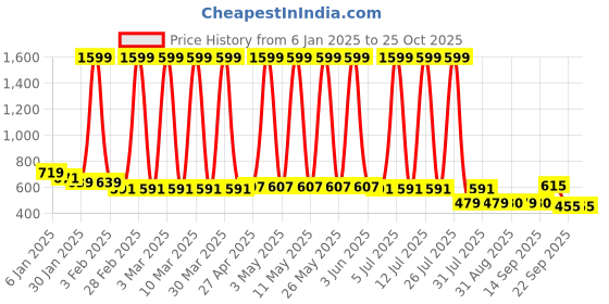 myntra.com Hawai Multicoloured 1 Pieces Wood Fashion Photo Frames hawai Price History Graph from 6 Jan 2025 to 24 Oct 2025