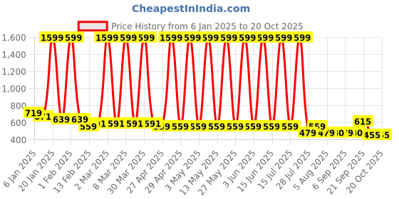 myntra.com Hawai Multicoloured 1 Pieces Wood Fashion Photo Frames hawai Price History Graph from 6 Jan 2025 to 20 Oct 2025