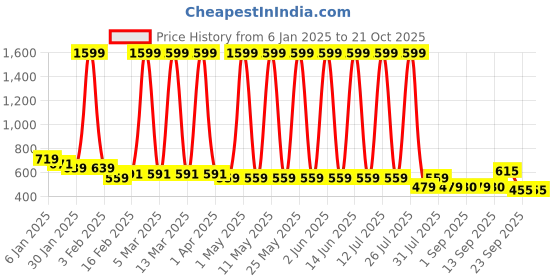 myntra.com Hawai Multicoloured 1 Pieces Wood Fashion Photo Frames hawai Price History Graph from 6 Jan 2025 to 20 Oct 2025