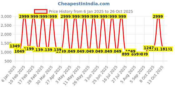 myntra.com Hawai Multicoloured 1 Pieces Wood Fashion Photo Frames hawai Price History Graph from 6 Jan 2025 to 26 Oct 2025