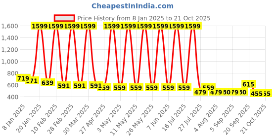 myntra.com Hawai Multicoloured 1 Pieces Wood Fashion Photo Frames hawai Price History Graph from 8 Jan 2025 to 21 Oct 2025