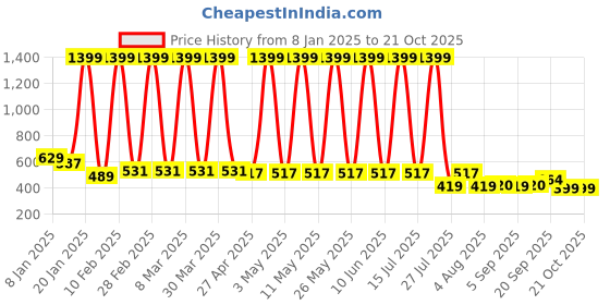 myntra.com Hawai Multicoloured 1 Pieces Wood Fashion Photo Frames hawai Price History Graph from 8 Jan 2025 to 20 Oct 2025
