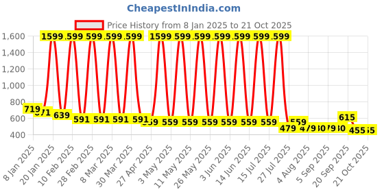 myntra.com Hawai Multicoloured 1 Pieces Wood Fashion Photo Frames hawai Price History Graph from 8 Jan 2025 to 21 Oct 2025