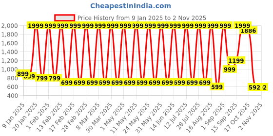myntra.com Hawai Multicoloured 1 Pieces Wood Fashion Photo Frames hawai Price History Graph from 9 Jan 2025 to 2 Nov 2025