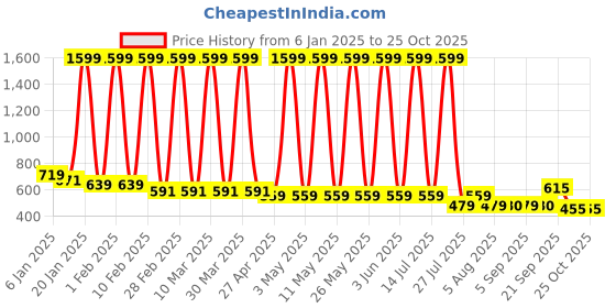 myntra.com Hawai Multicoloured 1 Pieces Wood Fashion Photo Frames hawai Price History Graph from 6 Jan 2025 to 22 Oct 2025