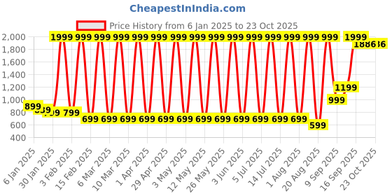 myntra.com Hawai Multicoloured 1 Pieces Wood Fashion Photo Frames hawai Price History Graph from 6 Jan 2025 to 23 Oct 2025