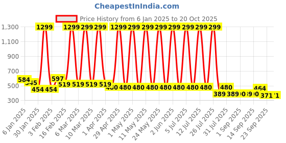 myntra.com Hawai Multicoloured 1 Pieces Wood Fashion Photo Frames hawai Price History Graph from 6 Jan 2025 to 19 Oct 2025