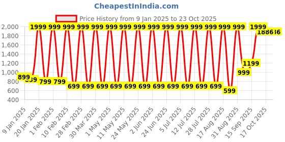 myntra.com Hawai Multicoloured 1 Pieces Wood Fashion Photo Frames hawai Price History Graph from 9 Jan 2025 to 23 Oct 2025