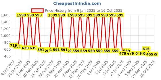 myntra.com Hawai Multicoloured 1 Pieces Wood Fashion Photo Frames hawai Price History Graph from 9 Jan 2025 to 16 Oct 2025