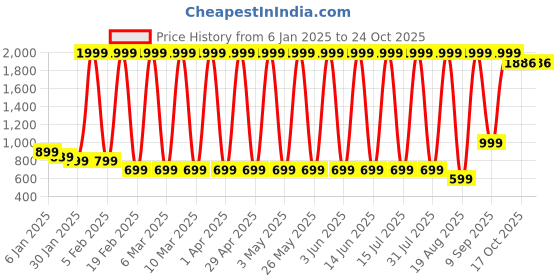 myntra.com Hawai Multicoloured 1 Pieces Wood Fashion Photo Frames hawai Price History Graph from 6 Jan 2025 to 23 Oct 2025
