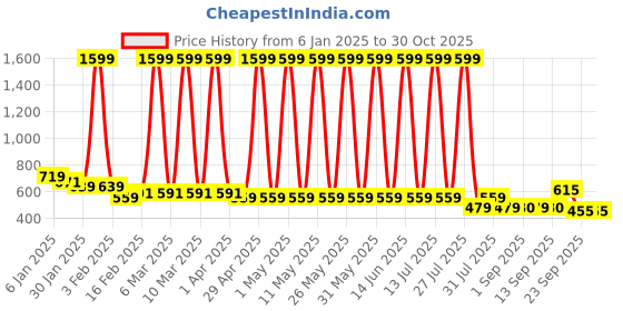 myntra.com Hawai Multicoloured 1 Pieces Wood Fashion Photo Frames hawai Price History Graph from 6 Jan 2025 to 30 Oct 2025