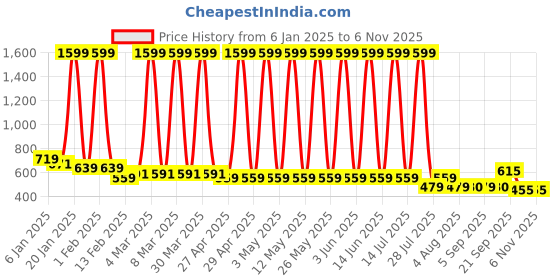 myntra.com Hawai Multicoloured 1 Pieces Wood Fashion Photo Frames hawai Price History Graph from 6 Jan 2025 to 3 Nov 2025