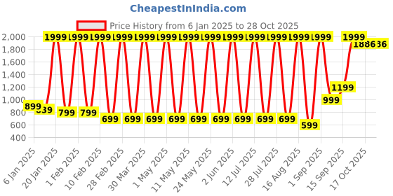 myntra.com Hawai Multicoloured 1 Pieces Wood Fashion Photo Frames hawai Price History Graph from 6 Jan 2025 to 28 Oct 2025