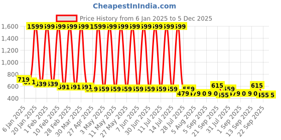 myntra.com Hawai Multicoloured 1 Pieces Wood Fashion Photo Frames hawai Price History Graph from 6 Jan 2025 to 5 Dec 2025