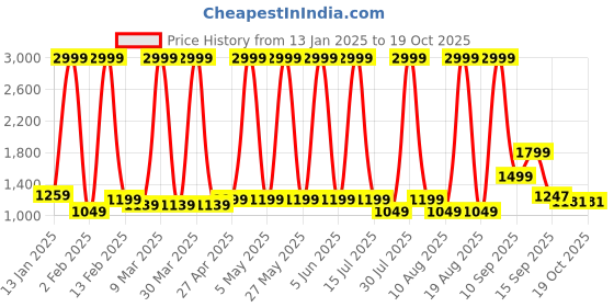 myntra.com Hawai Multicoloured 1 Pieces Wood Fashion Photo Frames hawai Price History Graph from 13 Jan 2025 to 18 Oct 2025