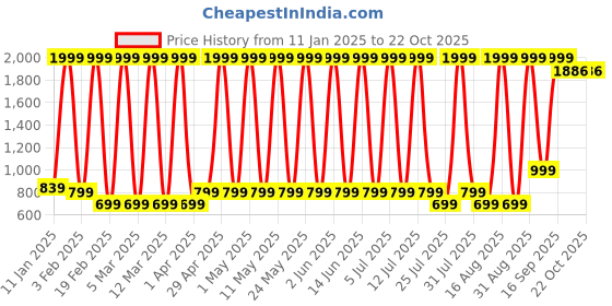 myntra.com Hawai Multicoloured 1 Pieces Wood Fashion Photo Frames hawai Price History Graph from 11 Jan 2025 to 22 Oct 2025