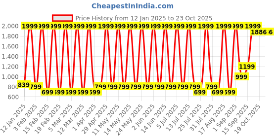 myntra.com Hawai Multicoloured 1 Pieces Wood Fashion Photo Frames hawai Price History Graph from 12 Jan 2025 to 22 Oct 2025