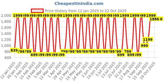 myntra.com Hawai Multicoloured 1 Pieces Wood Fashion Photo Frames hawai Price History Graph from 12 Jan 2025 to 22 Oct 2025