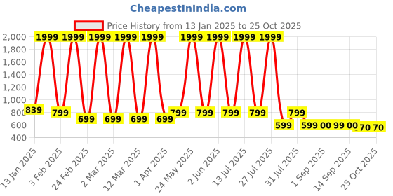myntra.com Hawai Multicoloured 1 Pieces Wood Fashion Photo Frames hawai Price History Graph from 13 Jan 2025 to 25 Oct 2025