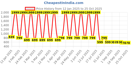 myntra.com Hawai Multicoloured 1 Pieces Wood Fashion Photo Frames hawai Price History Graph from 12 Jan 2025 to 24 Oct 2025