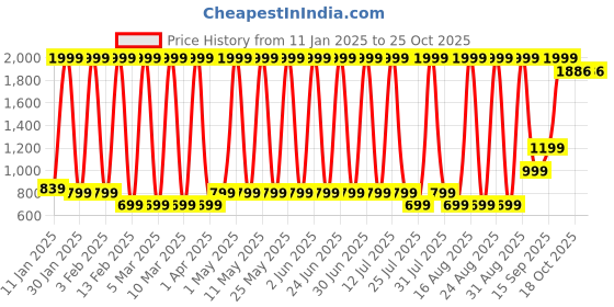 myntra.com Hawai Multicoloured 1 Pieces Wood Fashion Photo Frames hawai Price History Graph from 11 Jan 2025 to 24 Oct 2025