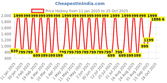 myntra.com Hawai Multicoloured 1 Pieces Wood Fashion Photo Frames hawai Price History Graph from 11 Jan 2025 to 24 Oct 2025