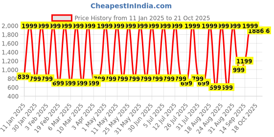 myntra.com Hawai Multicoloured 1 Pieces Wood Fashion Photo Frames hawai Price History Graph from 11 Jan 2025 to 20 Oct 2025