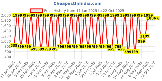 myntra.com Hawai Multicoloured 1 Pieces Wood Fashion Photo Frames hawai Price History Graph from 11 Jan 2025 to 21 Oct 2025