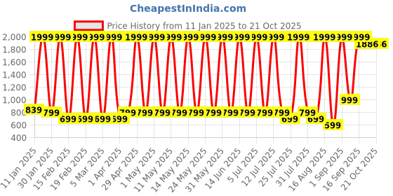 myntra.com Hawai Multicoloured 1 Pieces Wood Fashion Photo Frames hawai Price History Graph from 11 Jan 2025 to 20 Oct 2025