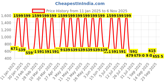 myntra.com Hawai Multicoloured 1 Pieces Wood Fashion Photo Frames hawai Price History Graph from 11 Jan 2025 to 6 Nov 2025