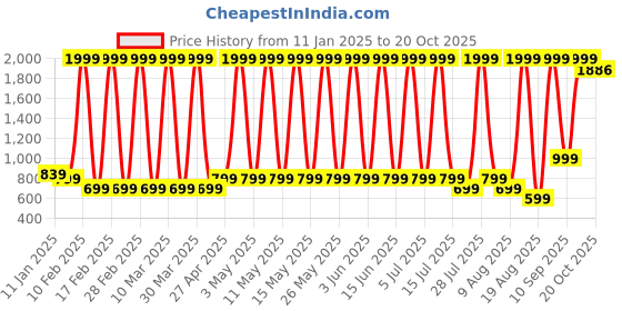myntra.com Hawai Multicoloured 1 Pieces Wood Fashion Photo Frames hawai Price History Graph from 11 Jan 2025 to 20 Oct 2025
