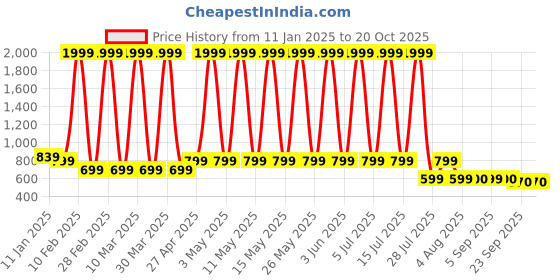 myntra.com Hawai Multicoloured 1 Pieces Wood Fashion Photo Frames hawai Price History Graph from 11 Jan 2025 to 20 Oct 2025