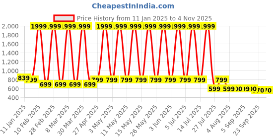 myntra.com Hawai Multicoloured 1 Pieces Wood Fashion Photo Frames hawai Price History Graph from 11 Jan 2025 to 2 Nov 2025