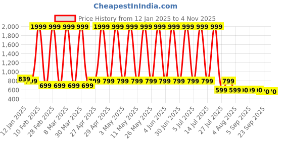 myntra.com Hawai Multicoloured 1 Pieces Wood Fashion Photo Frames hawai Price History Graph from 12 Jan 2025 to 2 Nov 2025