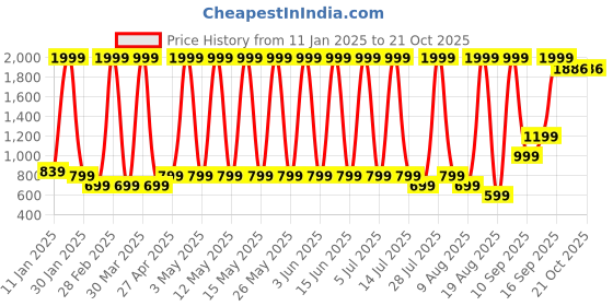 myntra.com Hawai Multicoloured 1 Pieces Wood Fashion Photo Frames hawai Price History Graph from 11 Jan 2025 to 20 Oct 2025