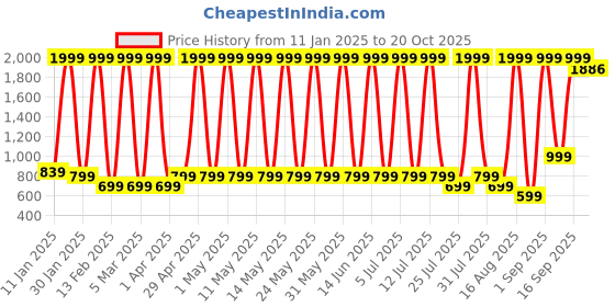 myntra.com Hawai Multicoloured 1 Pieces Wood Fashion Photo Frames hawai Price History Graph from 11 Jan 2025 to 20 Oct 2025
