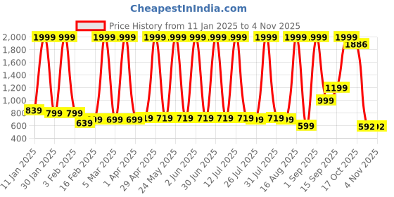 myntra.com Hawai Multicoloured 1 Pieces Wood Fashion Photo Frames hawai Price History Graph from 11 Jan 2025 to 3 Nov 2025