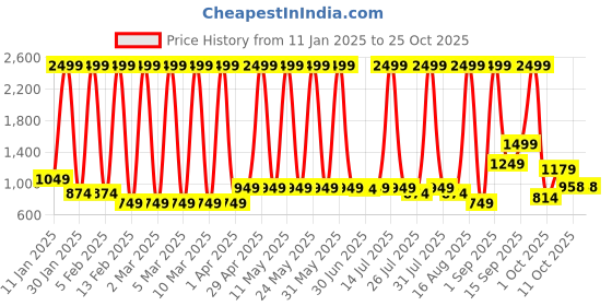 myntra.com Hawai Multicoloured 1 Pieces Wood Fashion Photo Frames hawai Price History Graph from 11 Jan 2025 to 24 Oct 2025