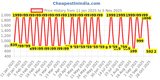 myntra.com Hawai Multicoloured 1 Pieces Wood Fashion Photo Frames hawai Price History Graph from 11 Jan 2025 to 4 Nov 2025