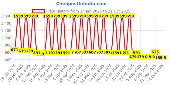 myntra.com Hawai Multicoloured 1 Pieces Wood Fashion Photo Frames hawai Price History Graph from 14 Jan 2025 to 20 Oct 2025