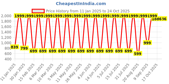 myntra.com Hawai Multicoloured 1 Pieces Wood Fashion Photo Frames hawai Price History Graph from 11 Jan 2025 to 23 Oct 2025
