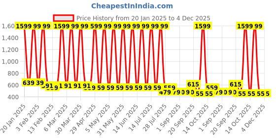 myntra.com Hawai Multicoloured 1 Pieces Wood Fashion Photo Frames hawai Price History Graph from 20 Jan 2025 to 3 Dec 2025