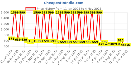 myntra.com Hawai Multicoloured 1 Pieces Wood Fashion Photo Frames hawai Price History Graph from 11 Jan 2025 to 3 Nov 2025