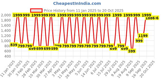 myntra.com Hawai Multicoloured 1 Pieces Wood Fashion Photo Frames hawai Price History Graph from 11 Jan 2025 to 20 Oct 2025
