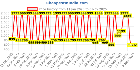 myntra.com Hawai Multicoloured 1 Pieces Wood Fashion Photo Frames hawai Price History Graph from 11 Jan 2025 to 6 Nov 2025