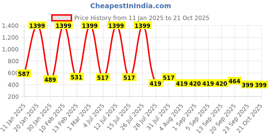 myntra.com Hawai Multicoloured 1 Pieces Wood Fashion Photo Frames hawai Price History Graph from 11 Jan 2025 to 20 Oct 2025