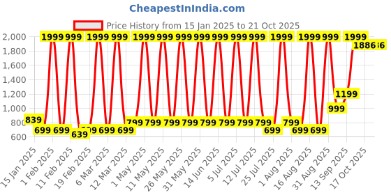 myntra.com Hawai Multicoloured 2 Piece Wood Wall Fashion hawai Price History Graph from 15 Jan 2025 to 20 Oct 2025