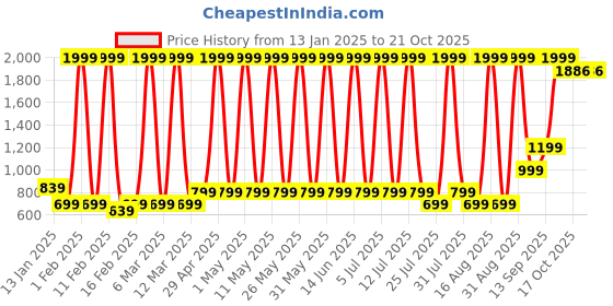 myntra.com Hawai Multicoloured 2 Piece Wood Wall Fashion hawai Price History Graph from 13 Jan 2025 to 20 Oct 2025